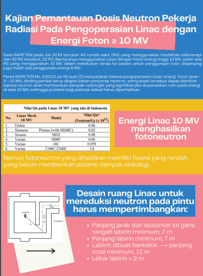 Infografis Pemantauan Dosis Neutron Pekerja Radiasi Pada Pengoperasian Linac dengan Energi Foton ≥ 10 MV